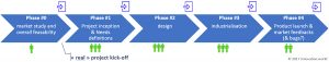 Typical Phase-Gate product design process