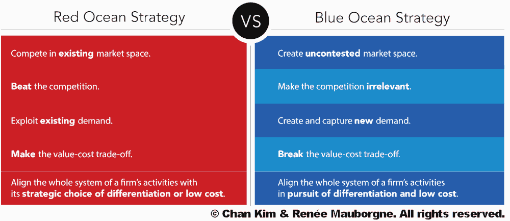 Estrategia del Océano Azul