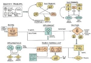Organizational learning