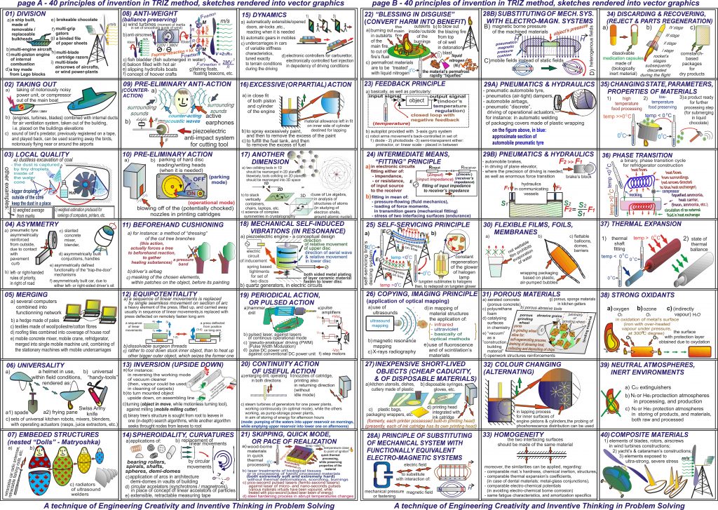 triz 40 principles of problem solving