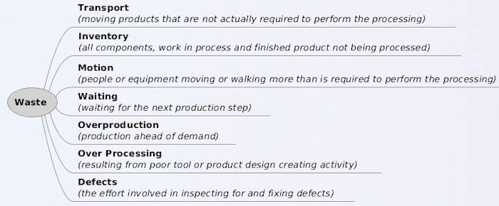 The 7 wastes in lean manufacturing