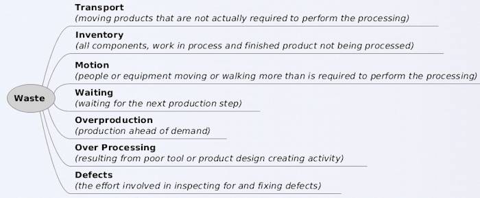 Los 7 desperdicios en la fabricación ajustada