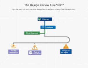 Design review tree