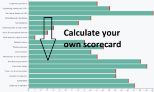 Ejemplo de Mechanical Engineer Scorecard™ aplicado al autor de innovation.world