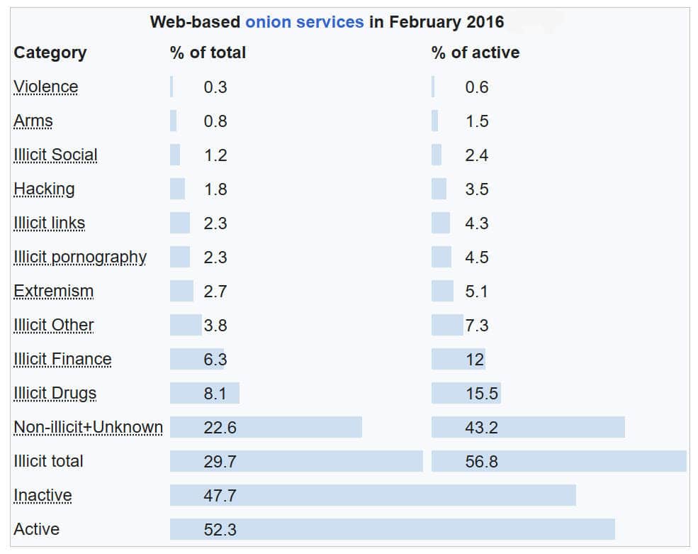 Estimated dark web figures (2016 study - source:wikipedia)