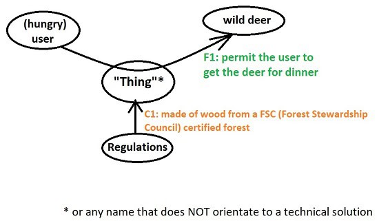 Product value analysis overview 1 "beast diagram" (apte methodology) of a wood bow