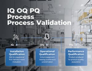 QI OQ PQ Validation des processus