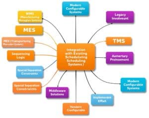 Integrazione con i sistemi di pianificazione esistenti