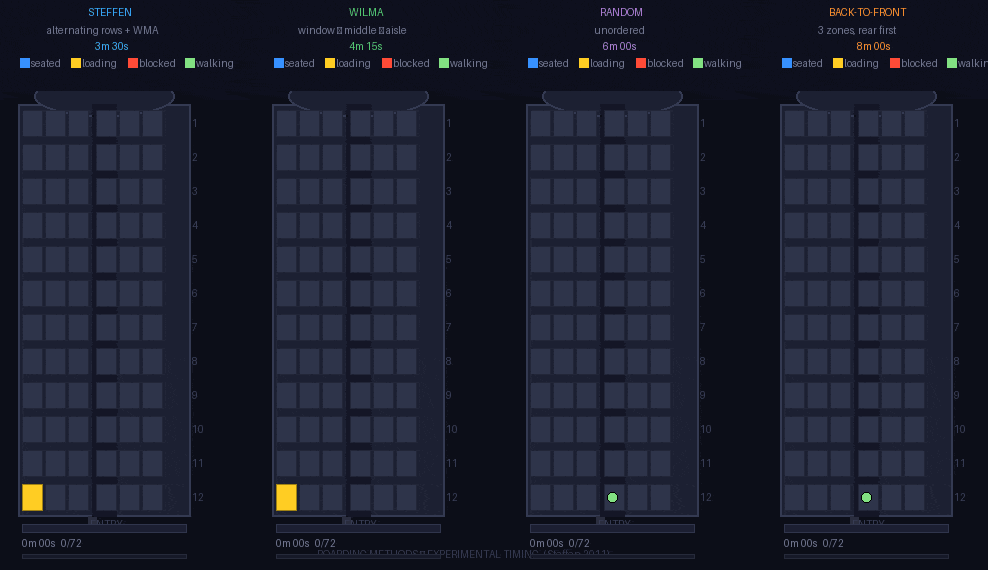 Steffen boarding method compared
