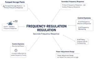 Régulation de fréquence