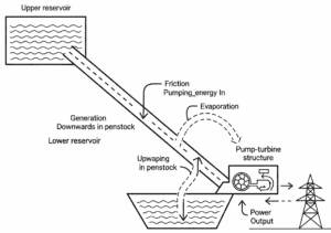Pumped-storage cycle Pumped-storage cycle