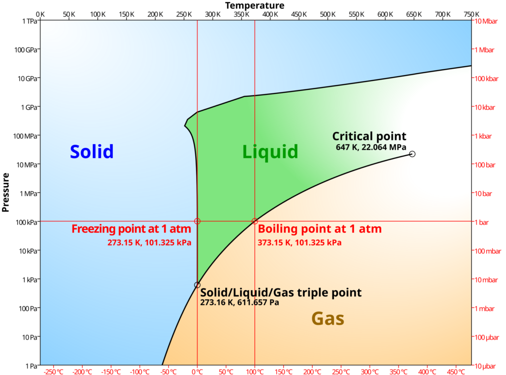 Triple point of water 1 Simplified phase-diagram of water
