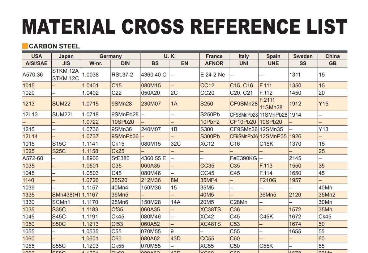 steel grade equivalents